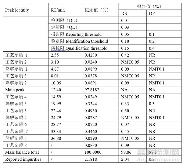 强降解试验中的质量守衡