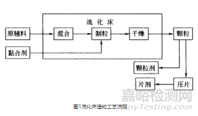 药物流化床制粒的影响因素与过程分析技术的应用综述