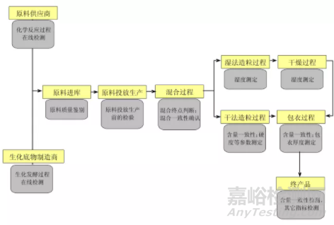 药物流化床制粒的影响因素与过程分析技术的应用综述