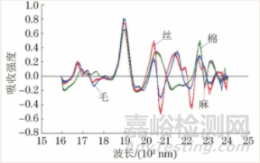 无损检测技术在纺织品文物保护中的应用