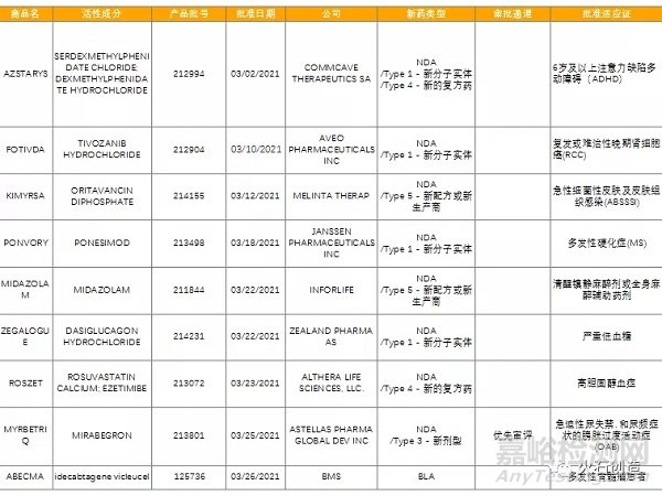 3月全球最新获批药品和器械清单