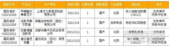 3月全球最新获批药品和器械清单