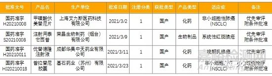 3月全球最新获批药品和器械清单