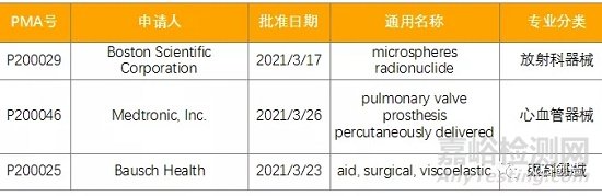 3月全球最新获批药品和器械清单