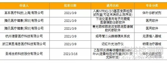 3月全球最新获批药品和器械清单