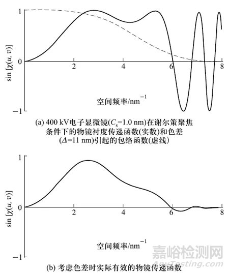 色差和会聚角对像分辨率的影响