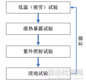 非金属材料高原高寒加速腐蚀老化试验研究