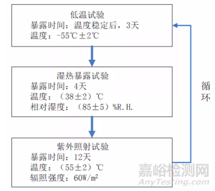 非金属材料高原高寒加速腐蚀老化试验研究