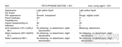 非离子型水性环氧固化剂研究