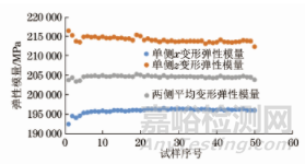 同轴度对金属材料弹性模量测量的影响