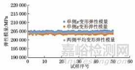 同轴度对金属材料弹性模量测量的影响