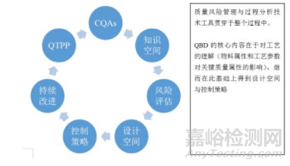 原料药工艺研发与控制及QBD与质量风险管理