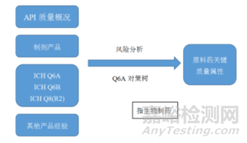 原料药工艺研发与控制及QBD与质量风险管理