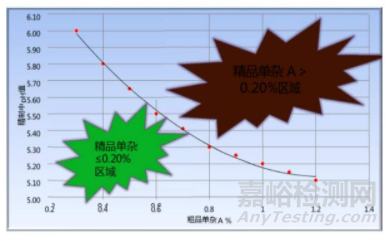 原料药工艺研发与控制及QBD与质量风险管理