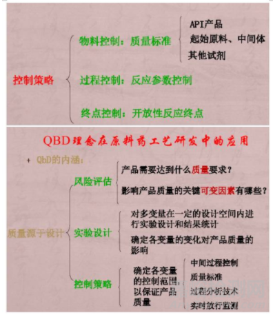 原料药工艺研发与控制及QBD与质量风险管理