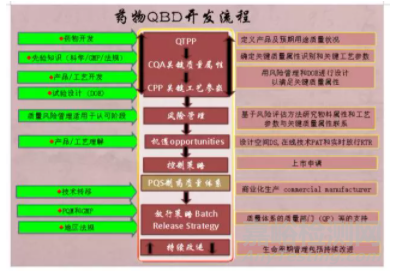 原料药工艺研发与控制及QBD与质量风险管理