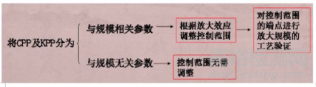 原料药工艺研发与控制及QBD与质量风险管理