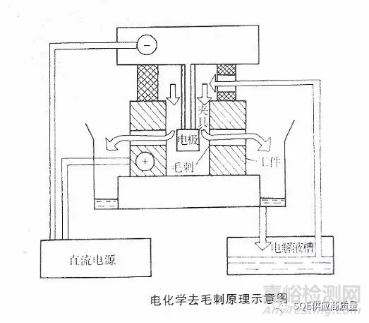  5种经典去毛刺方法总结