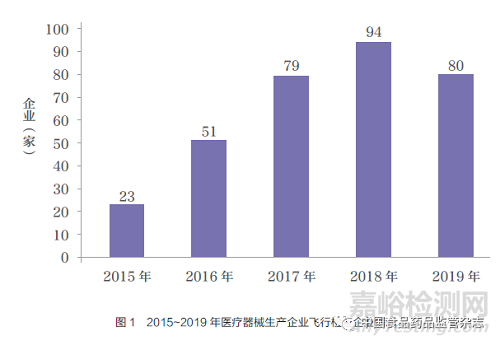 2015~2019 年医疗器械生产企业飞行检查情况综述