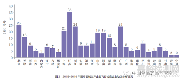 2015~2019 年医疗器械生产企业飞行检查情况综述