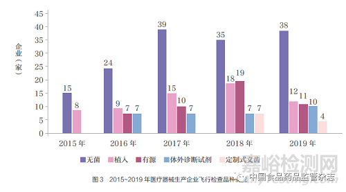 2015~2019 年医疗器械生产企业飞行检查情况综述