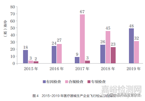 2015~2019 年医疗器械生产企业飞行检查情况综述