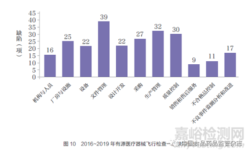 2015~2019 年医疗器械生产企业飞行检查情况综述