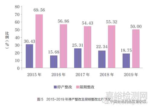 2015~2019 年医疗器械生产企业飞行检查情况综述