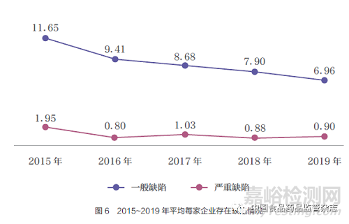 2015~2019 年医疗器械生产企业飞行检查情况综述