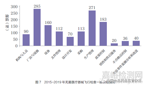 2015~2019 年医疗器械生产企业飞行检查情况综述