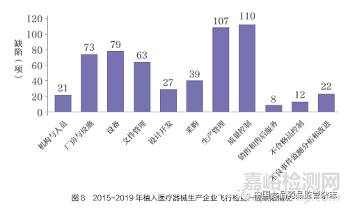 2015~2019 年医疗器械生产企业飞行检查情况综述