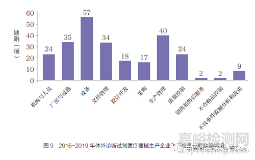 2015~2019 年医疗器械生产企业飞行检查情况综述