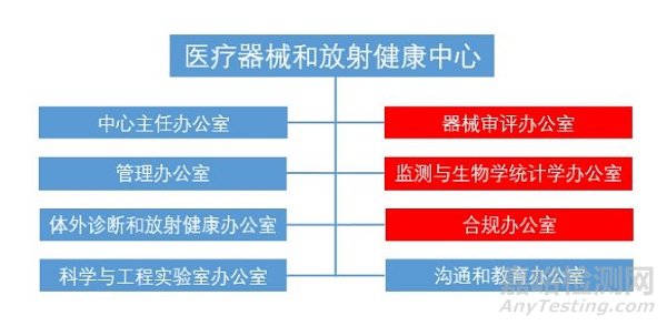 美国FDA器械和放射健康中心机构改革即将启动