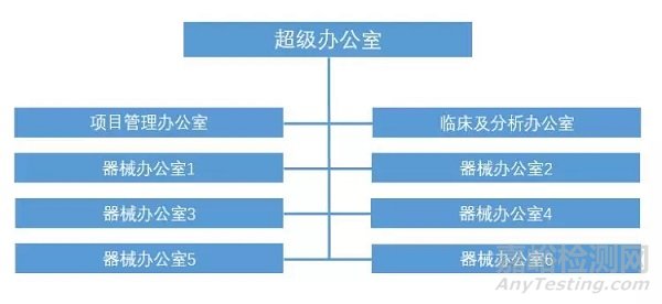 美国FDA器械和放射健康中心机构改革即将启动