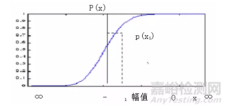 随机振动中时域、幅值域、时差域及频率域之间的关系