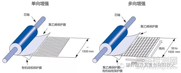 一文简要了解碳纤维预浸料及其组成材料的特性