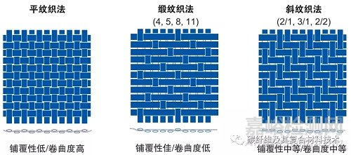 一文简要了解碳纤维预浸料及其组成材料的特性