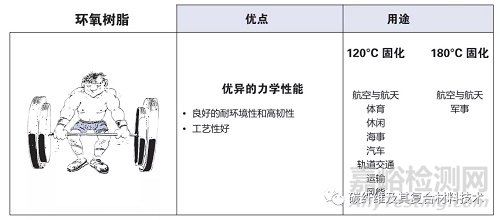 一文简要了解碳纤维预浸料及其组成材料的特性