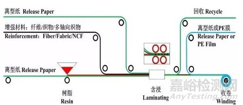 一文简要了解碳纤维预浸料及其组成材料的特性