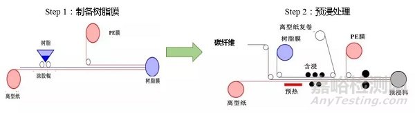 一文简要了解碳纤维预浸料及其组成材料的特性