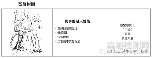 一文简要了解碳纤维预浸料及其组成材料的特性