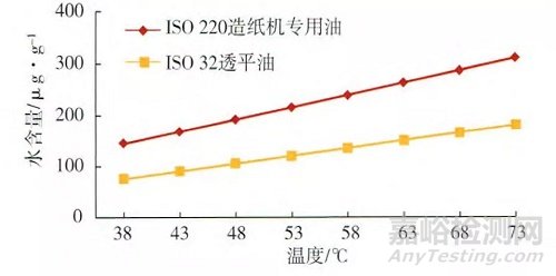 水污染对润滑油性能有何影响