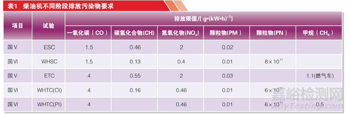 国Ⅵ商用车对润滑油的新要求