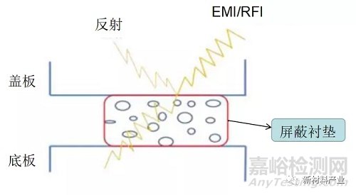 电磁屏蔽和导热材料发展现状及行业趋势