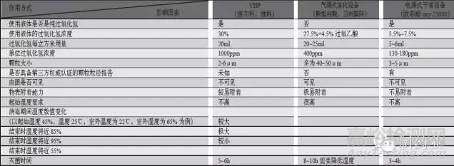 过氧化氢灭菌方式及腐蚀性分析