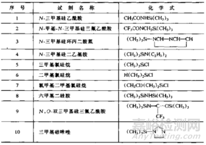 色谱样品分析前处理中的衍生化技术