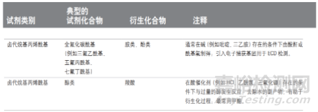 色谱样品分析前处理中的衍生化技术