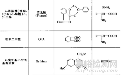 色谱样品分析前处理中的衍生化技术