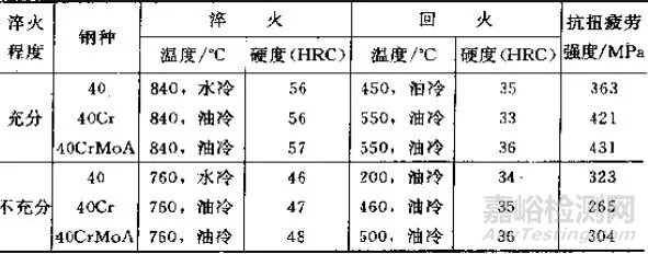 ▼表1 淬火程度与抗扭疲劳强度