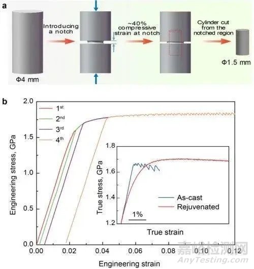 金属所《Nature》：首次在块体非晶态材料中实现加工硬化